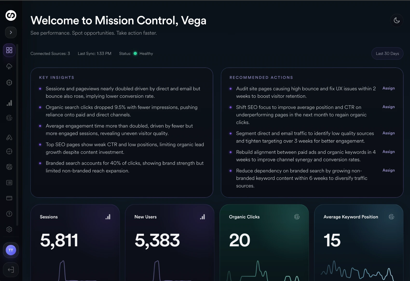 Mission Control dashboard for modern growth teams showing AI-powered reporting, performance visibility, and recommended actions