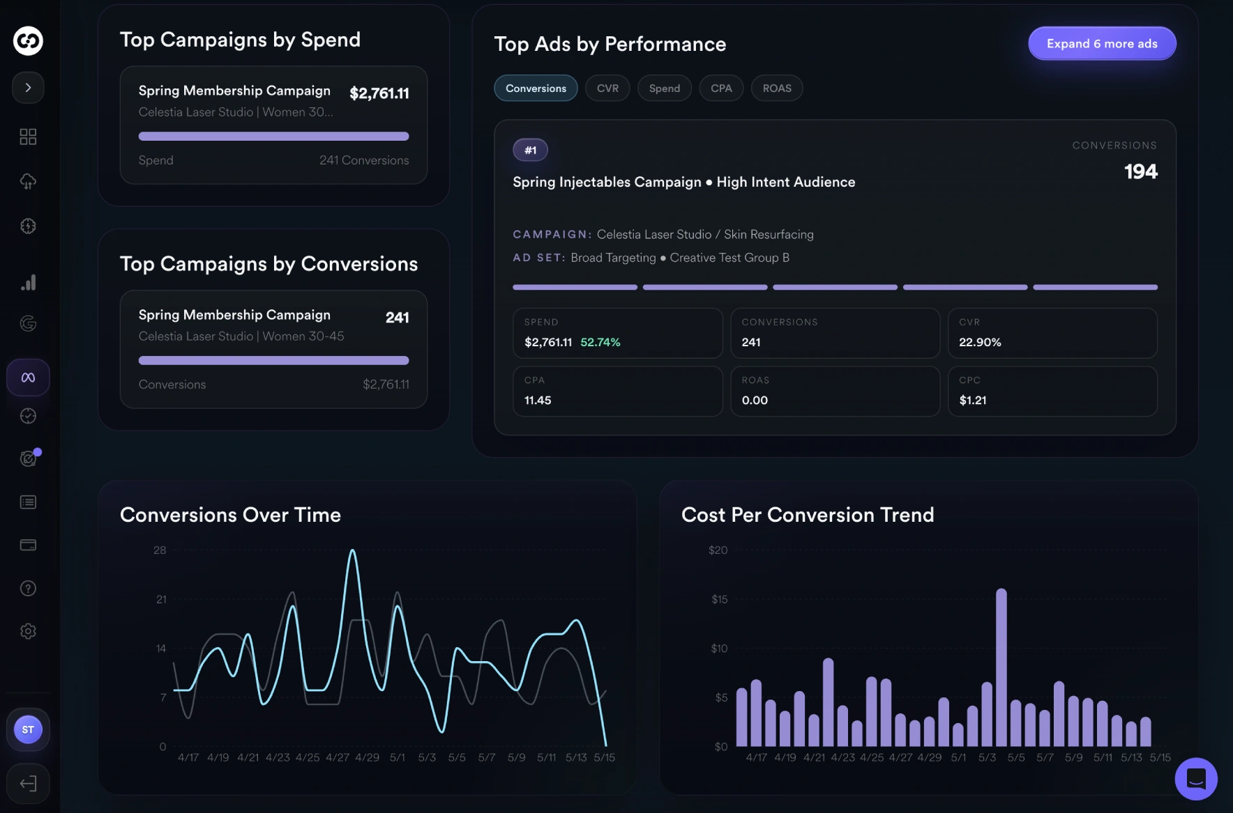 Meta Ads performance dashboard showing top campaigns by spend, top ads by performance, conversions over time, and cost per conversion trends in Mission Control