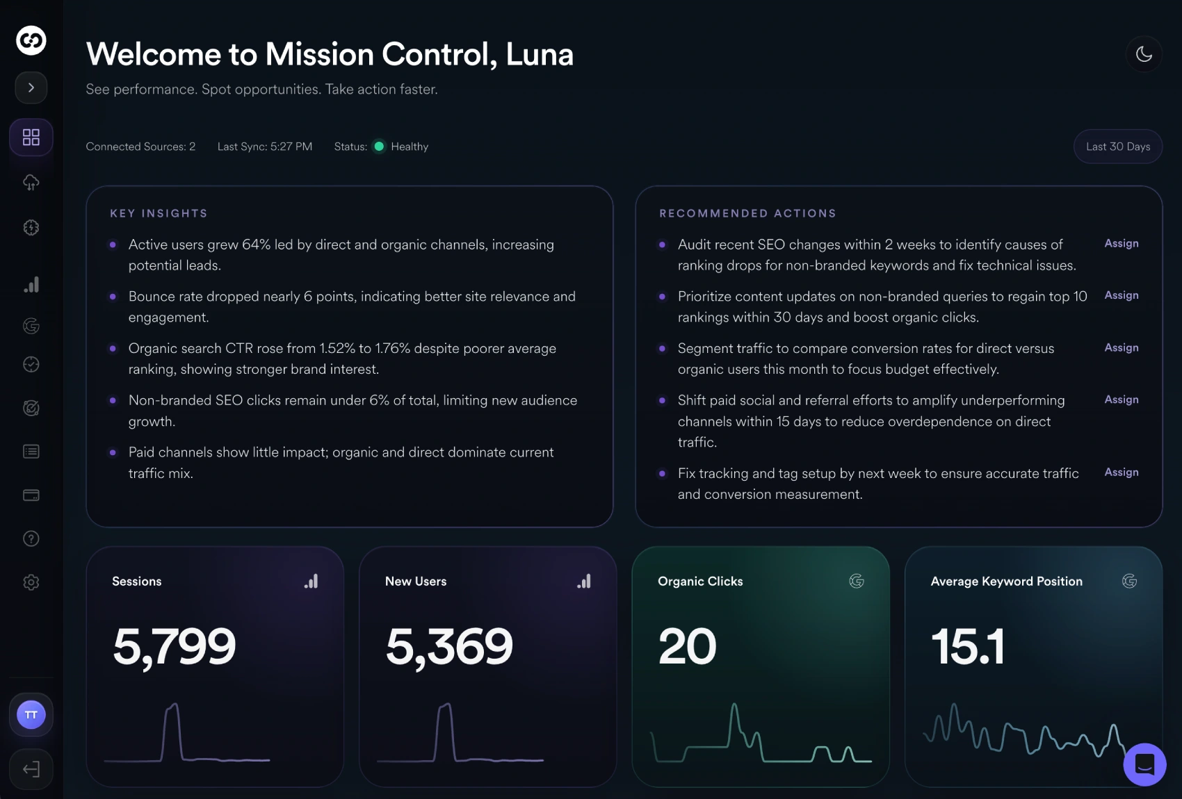 Performance visibility dashboard showing the Mission Control welcome view, key insights, recommended actions, sessions, new users, organic clicks, and average keyword position