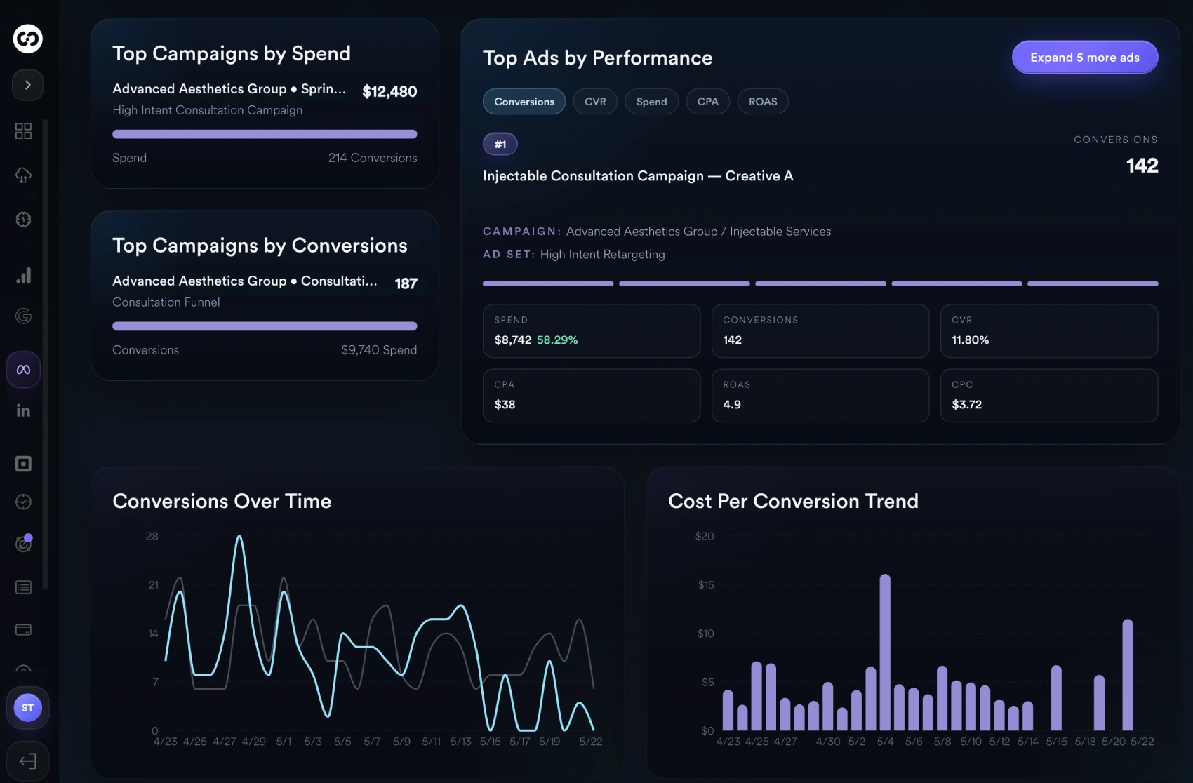Paid social performance dashboard showing top campaigns by spend, top ads by performance, conversions over time, and cost per conversion trends in Mission Control